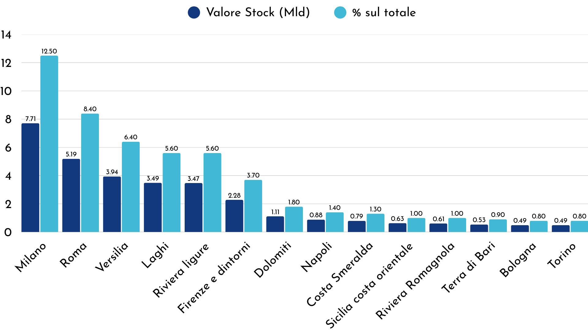 Macroaree per valore complessivo dello stock