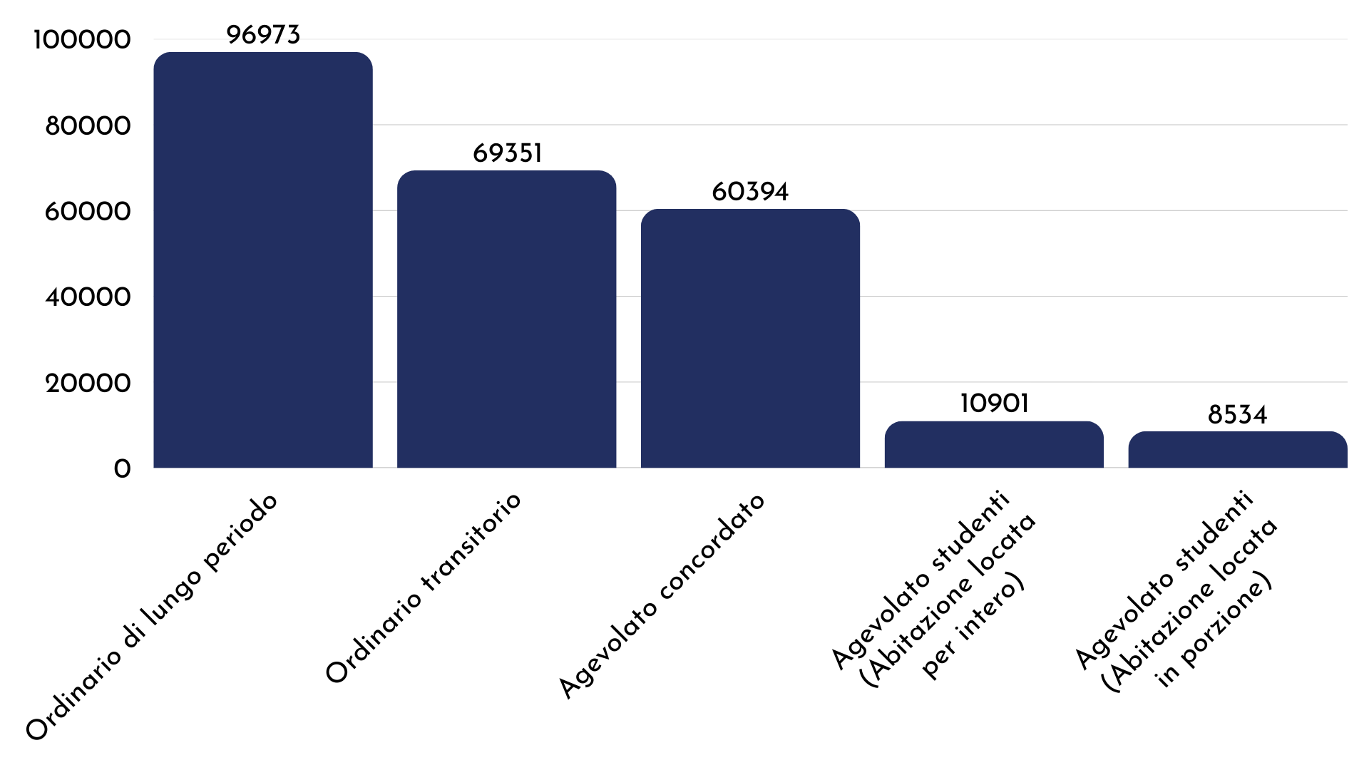 Abitazioni locate per tipologia di contratto nel Q2 2025
