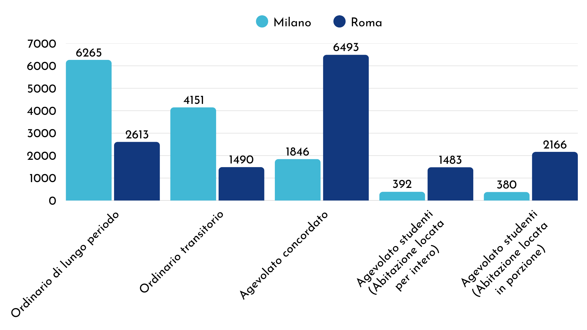 Abitazioni locate per tipologia di contratto nel Q2 2025 a Roma & Milano