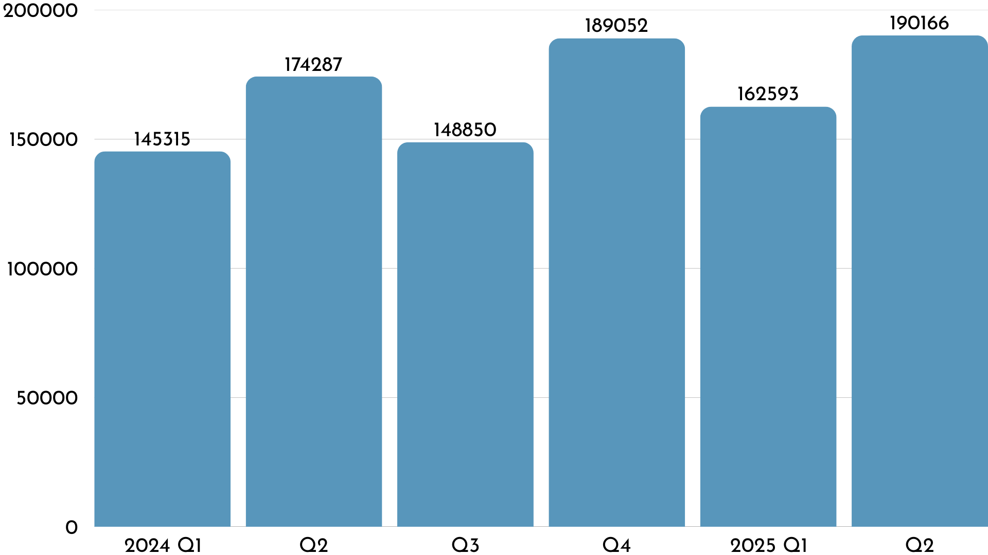 Compravendita di abitazioni esistenti Q1 2025 vs Q2