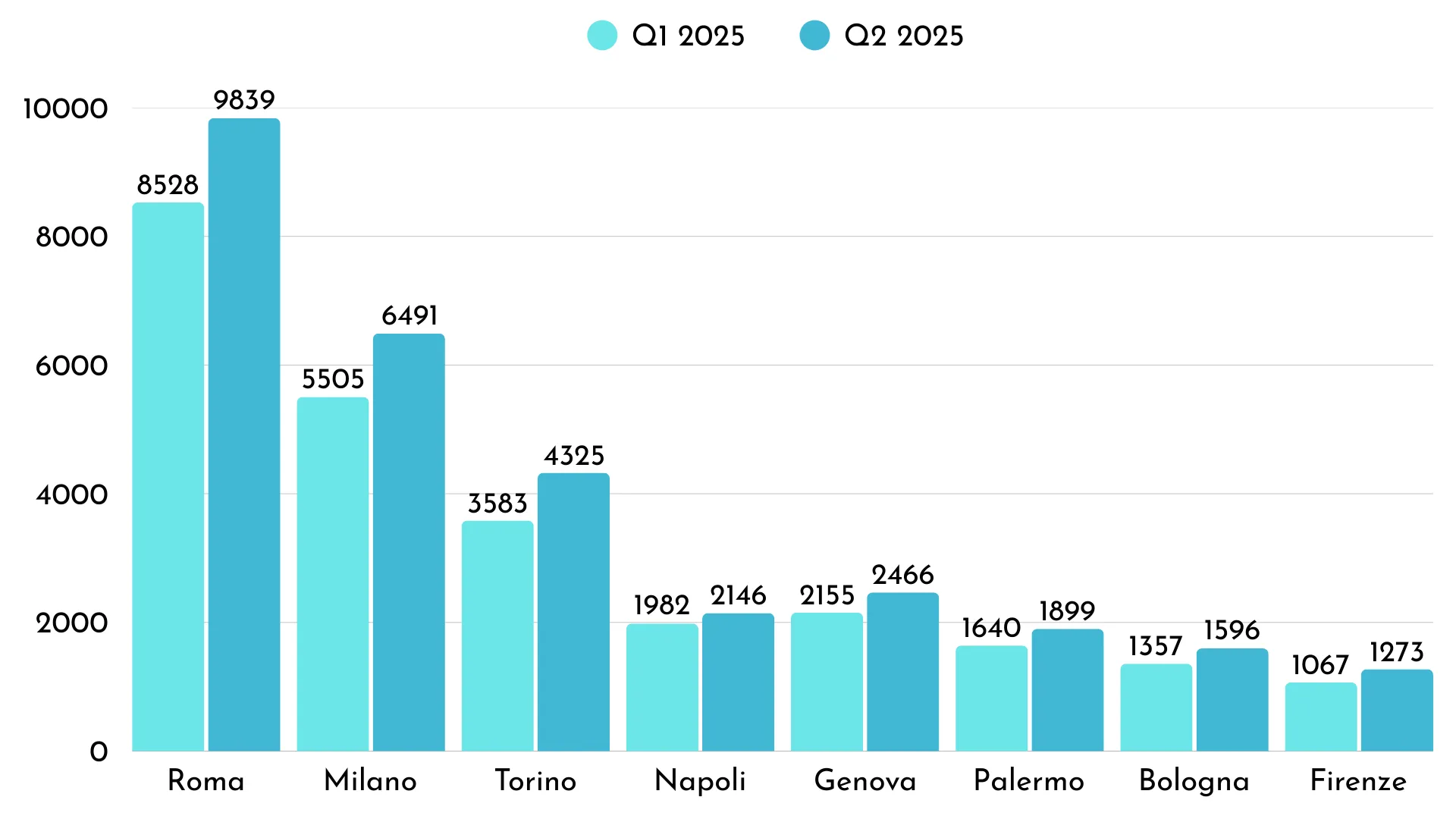 Compravendita di abitazioni nelle grandi città Q1 2025 vs Q2