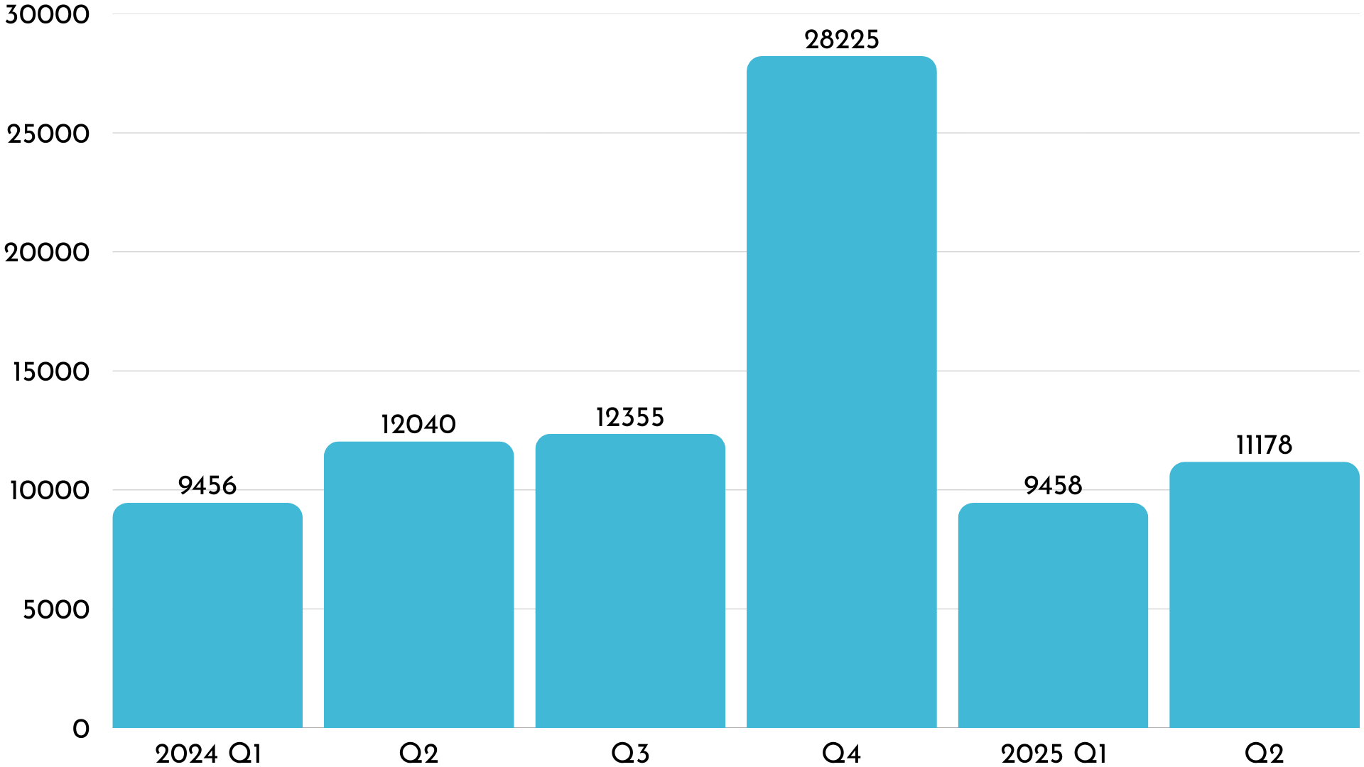 Compravendita di nuove abitazioni Q1 2025 vs Q2