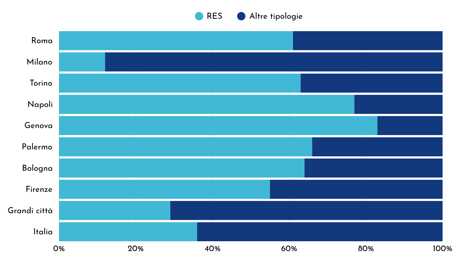 Distribuzione del capitale di debito per tipologia di atto nelle grandi città