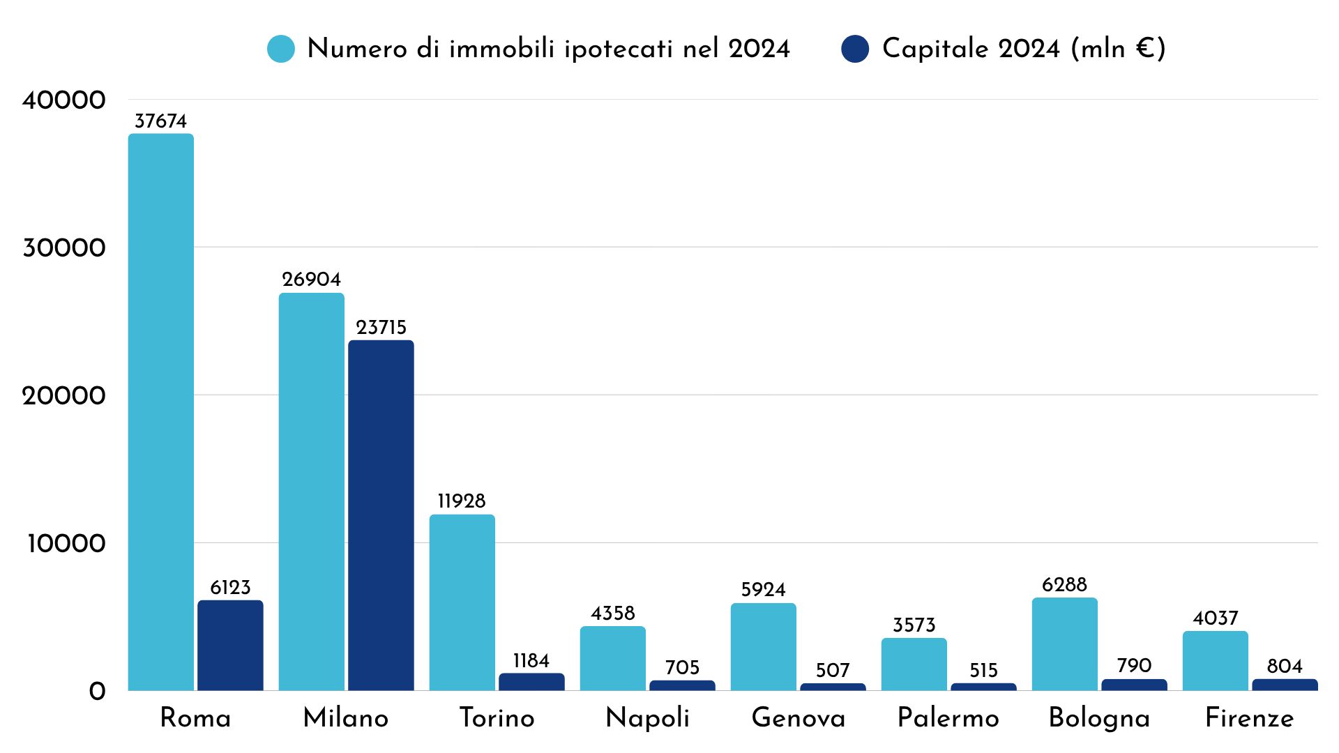 Numero di immobili ipotecati e capitale 2024