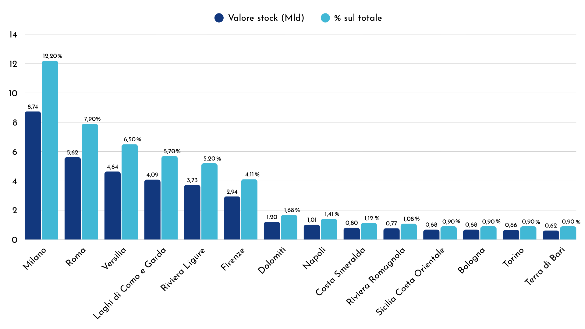 ore monetario complessivo dello stock dell'offerta per zone di lusso